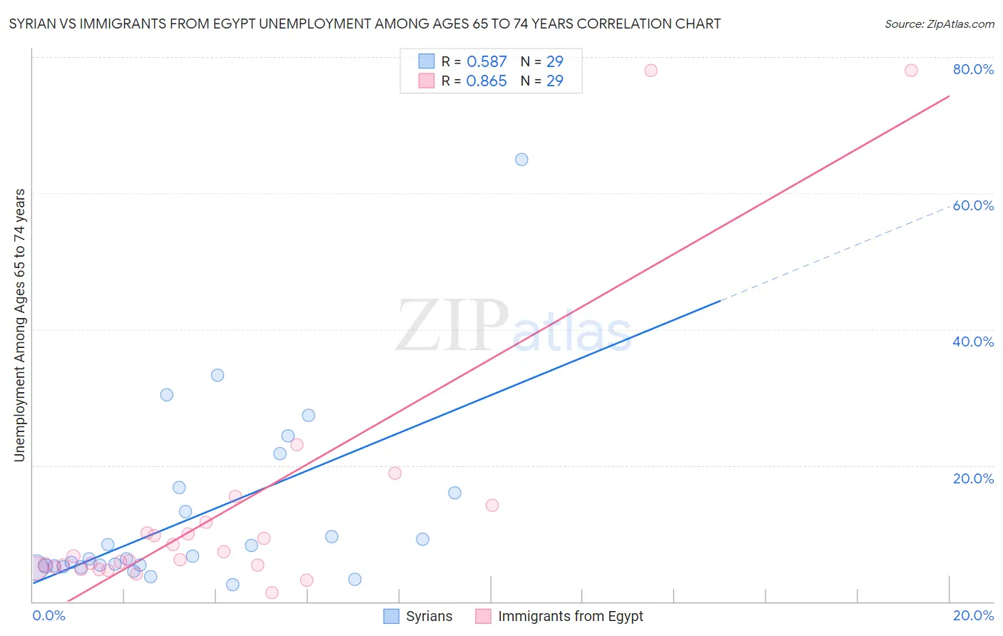 Syrian vs Immigrants from Egypt Unemployment Among Ages 65 to 74 years