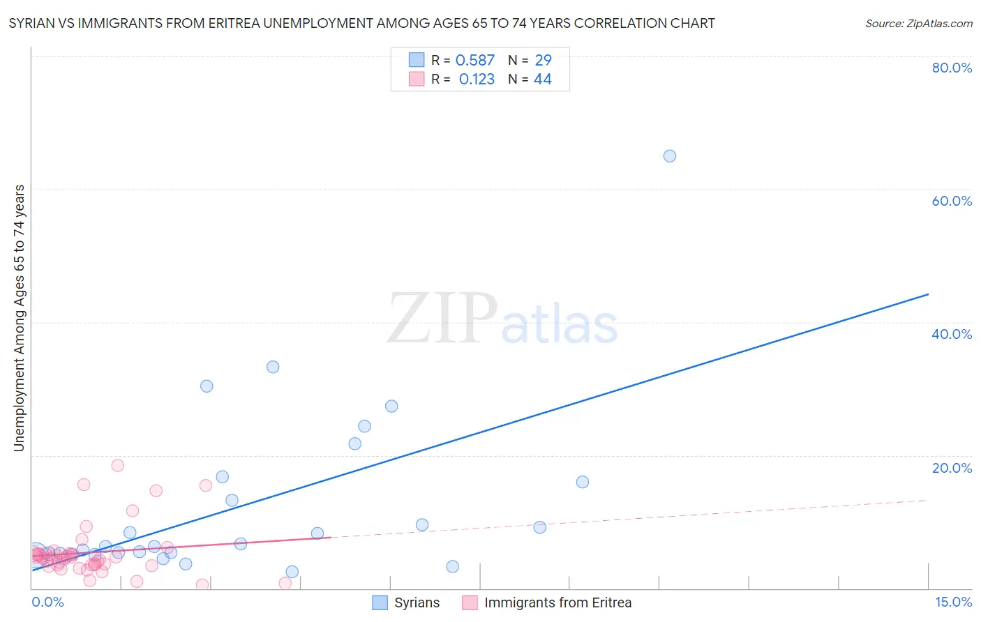 Syrian vs Immigrants from Eritrea Unemployment Among Ages 65 to 74 years