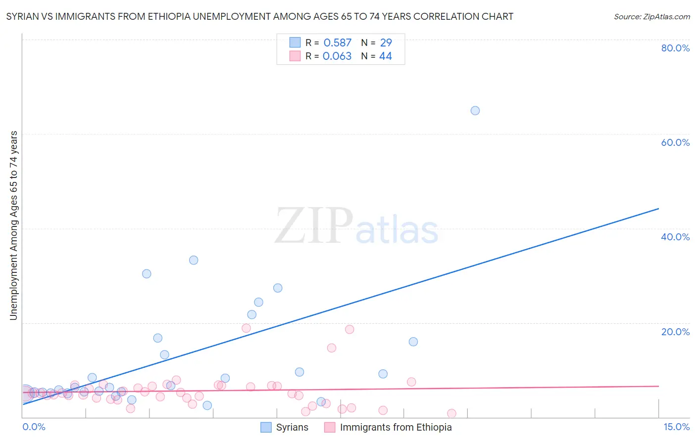 Syrian vs Immigrants from Ethiopia Unemployment Among Ages 65 to 74 years