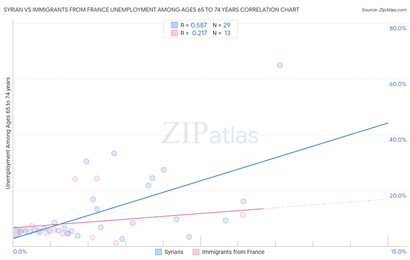 Syrian vs Immigrants from France Unemployment Among Ages 65 to 74 years