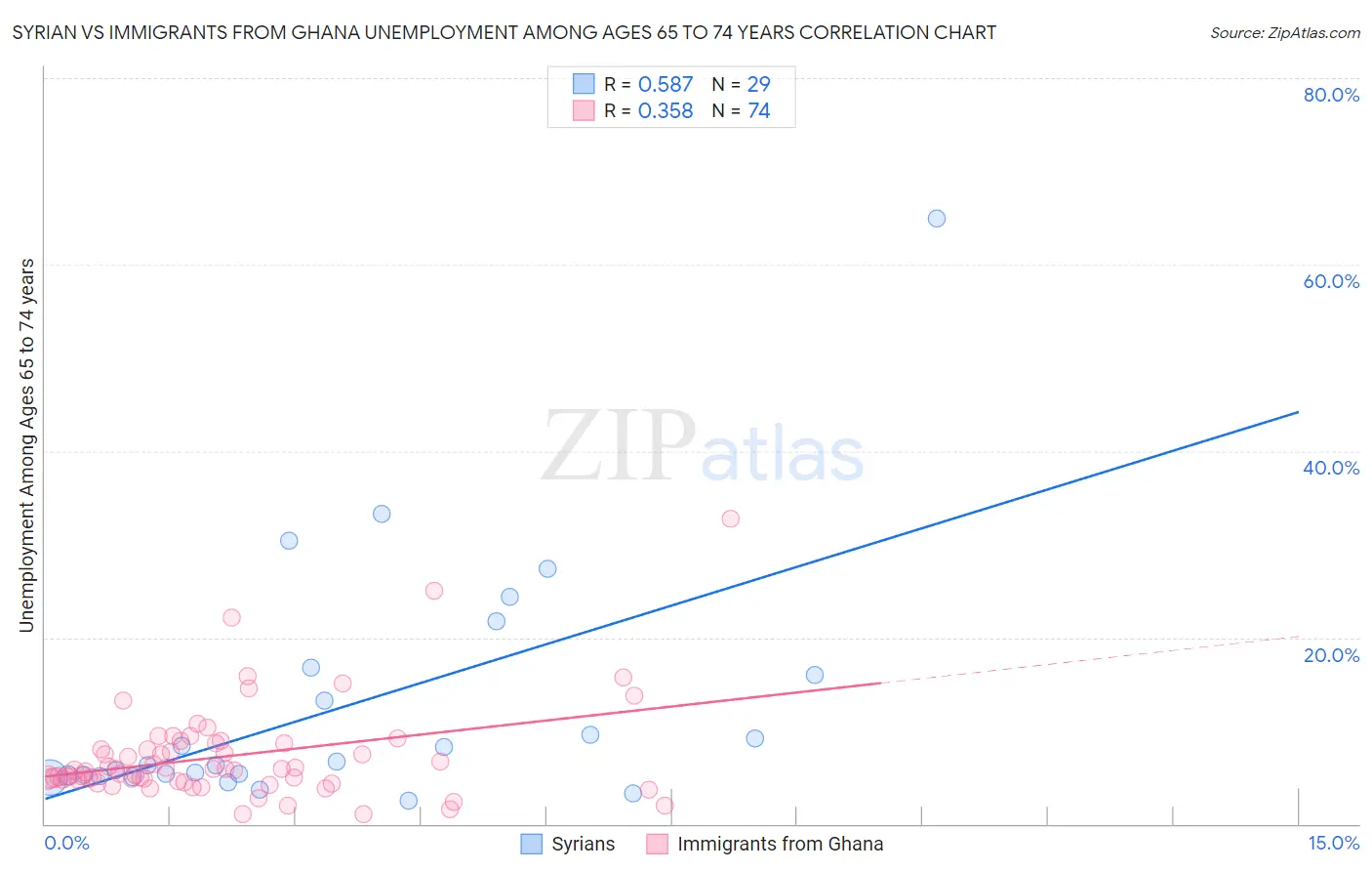 Syrian vs Immigrants from Ghana Unemployment Among Ages 65 to 74 years