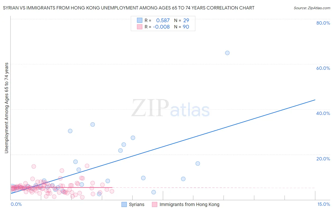 Syrian vs Immigrants from Hong Kong Unemployment Among Ages 65 to 74 years