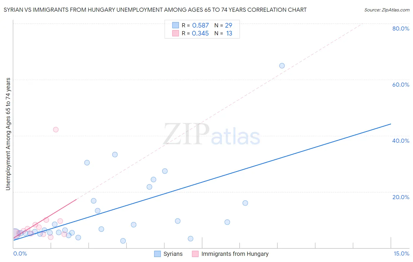 Syrian vs Immigrants from Hungary Unemployment Among Ages 65 to 74 years