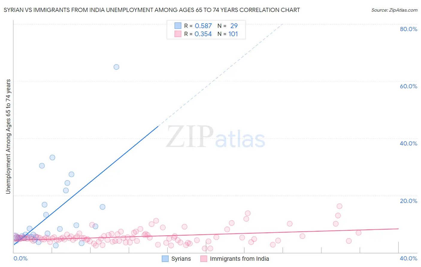 Syrian vs Immigrants from India Unemployment Among Ages 65 to 74 years