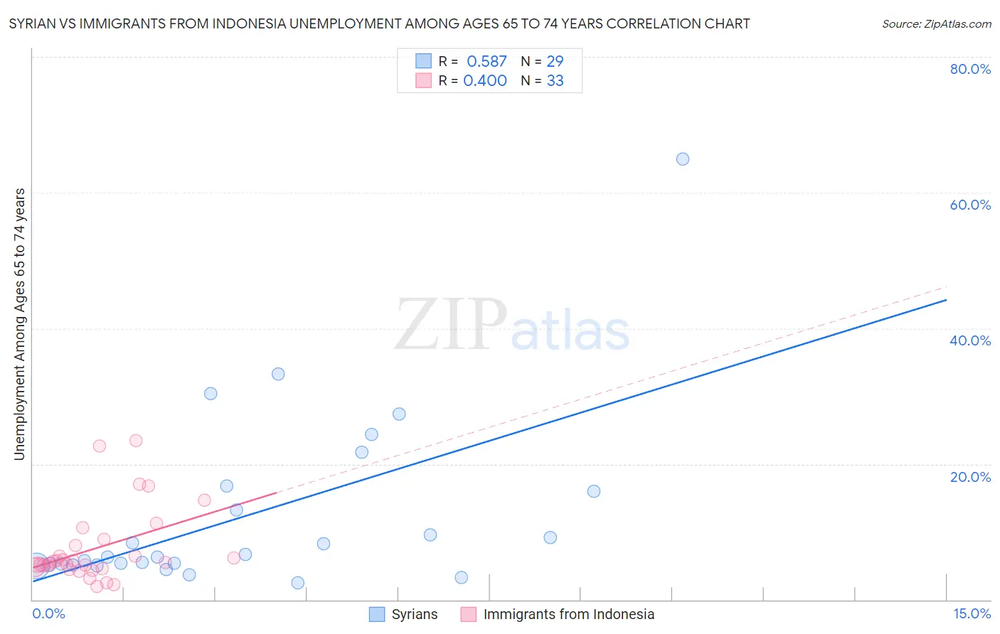 Syrian vs Immigrants from Indonesia Unemployment Among Ages 65 to 74 years