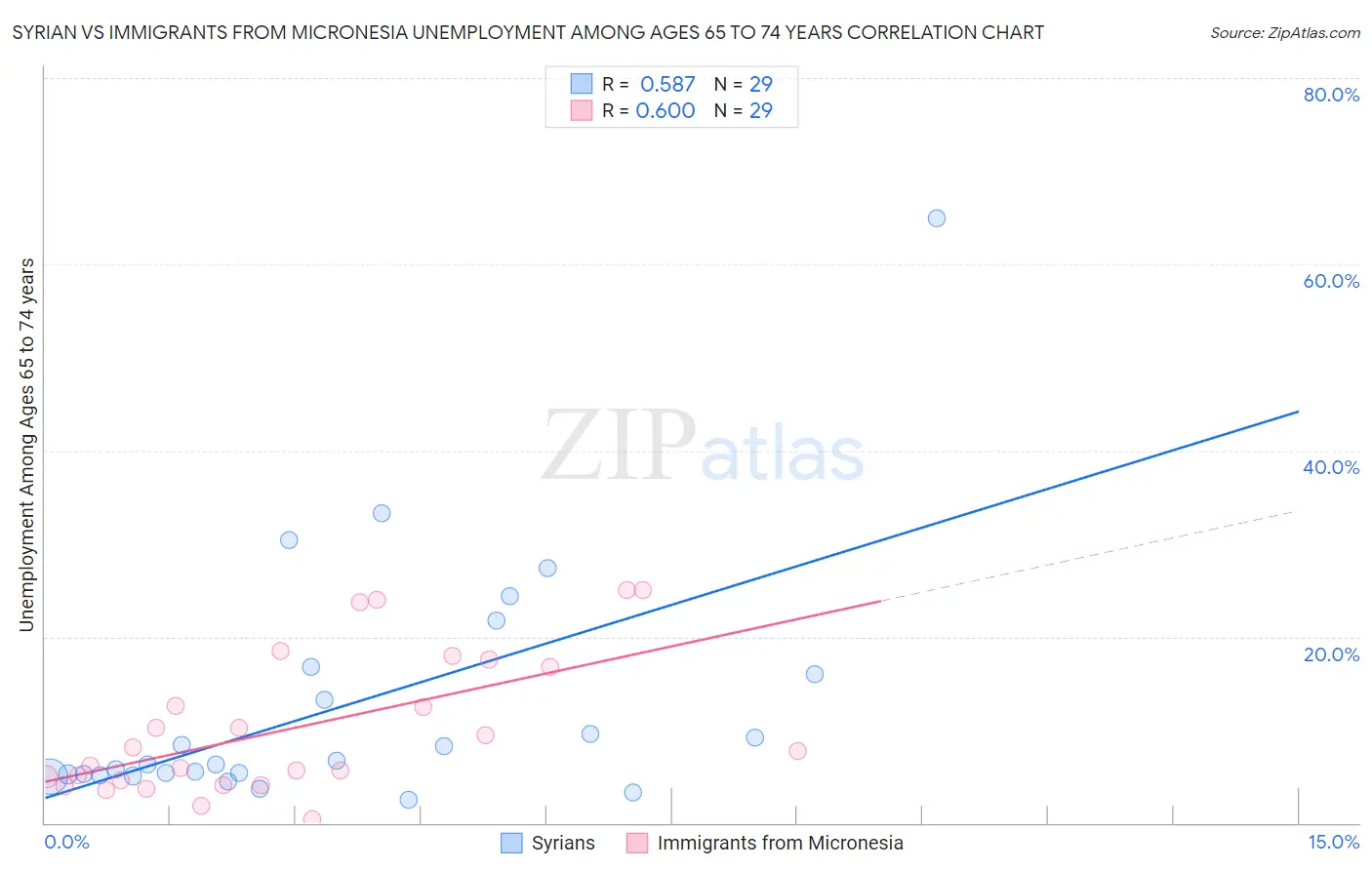 Syrian vs Immigrants from Micronesia Unemployment Among Ages 65 to 74 years