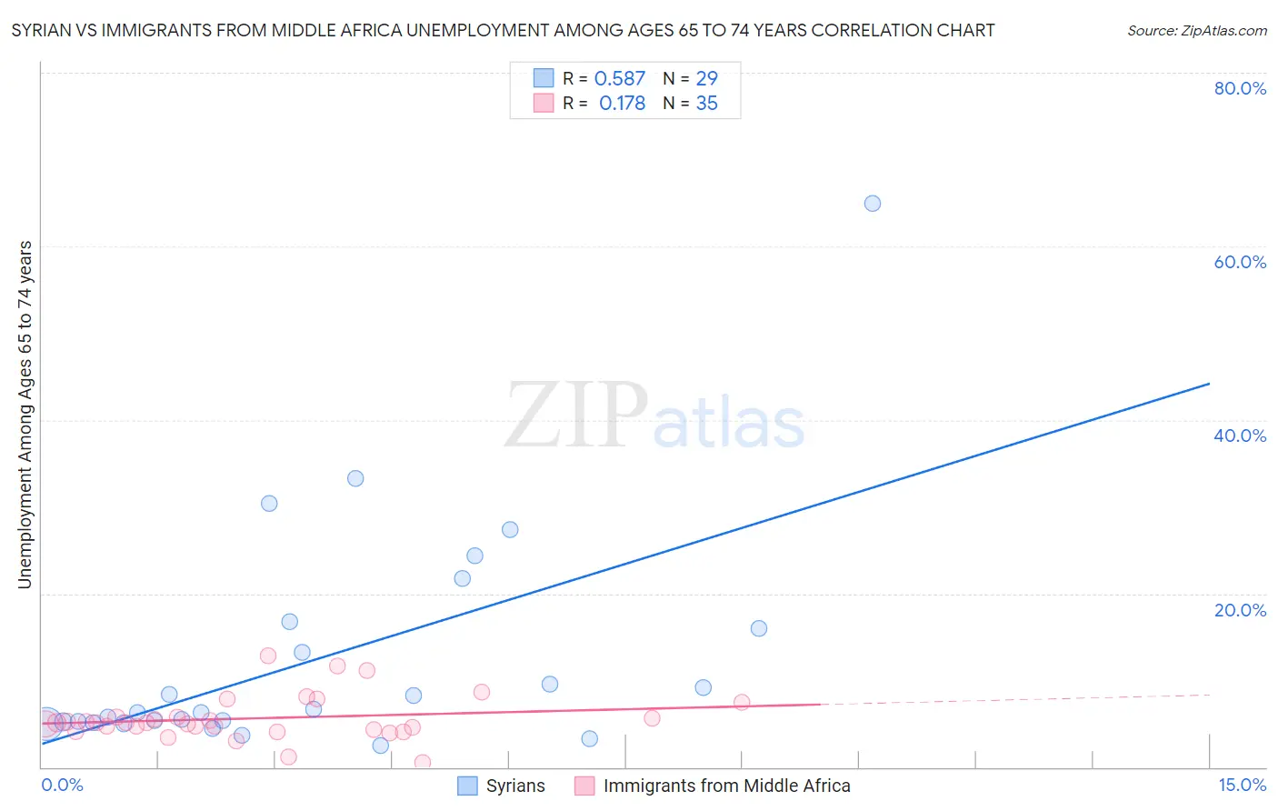 Syrian vs Immigrants from Middle Africa Unemployment Among Ages 65 to 74 years
