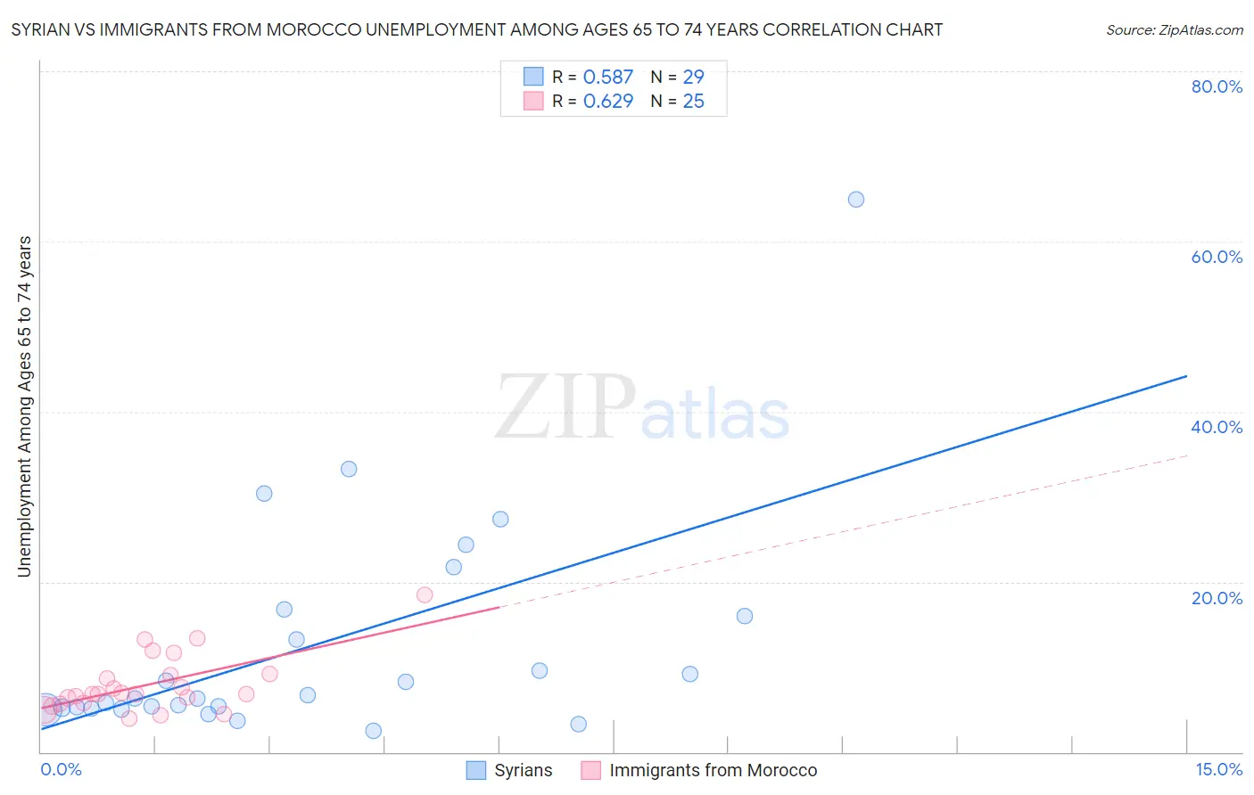 Syrian vs Immigrants from Morocco Unemployment Among Ages 65 to 74 years