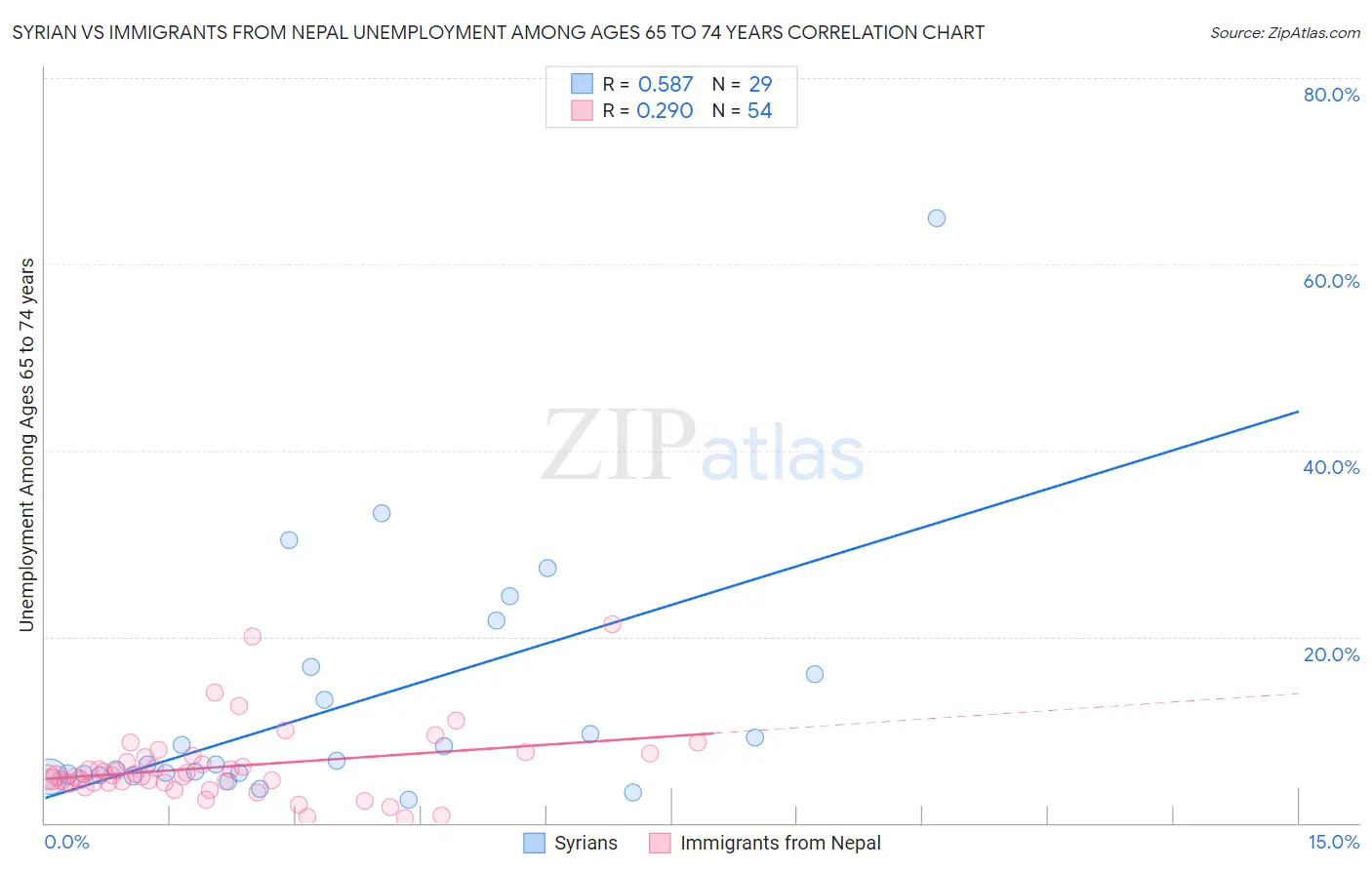 Syrian vs Immigrants from Nepal Unemployment Among Ages 65 to 74 years