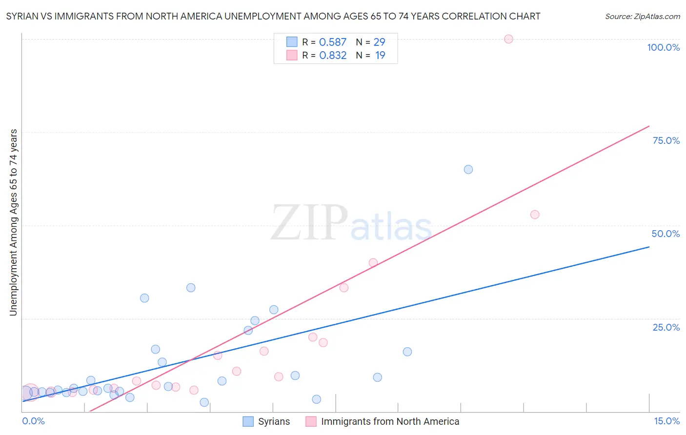 Syrian vs Immigrants from North America Unemployment Among Ages 65 to 74 years