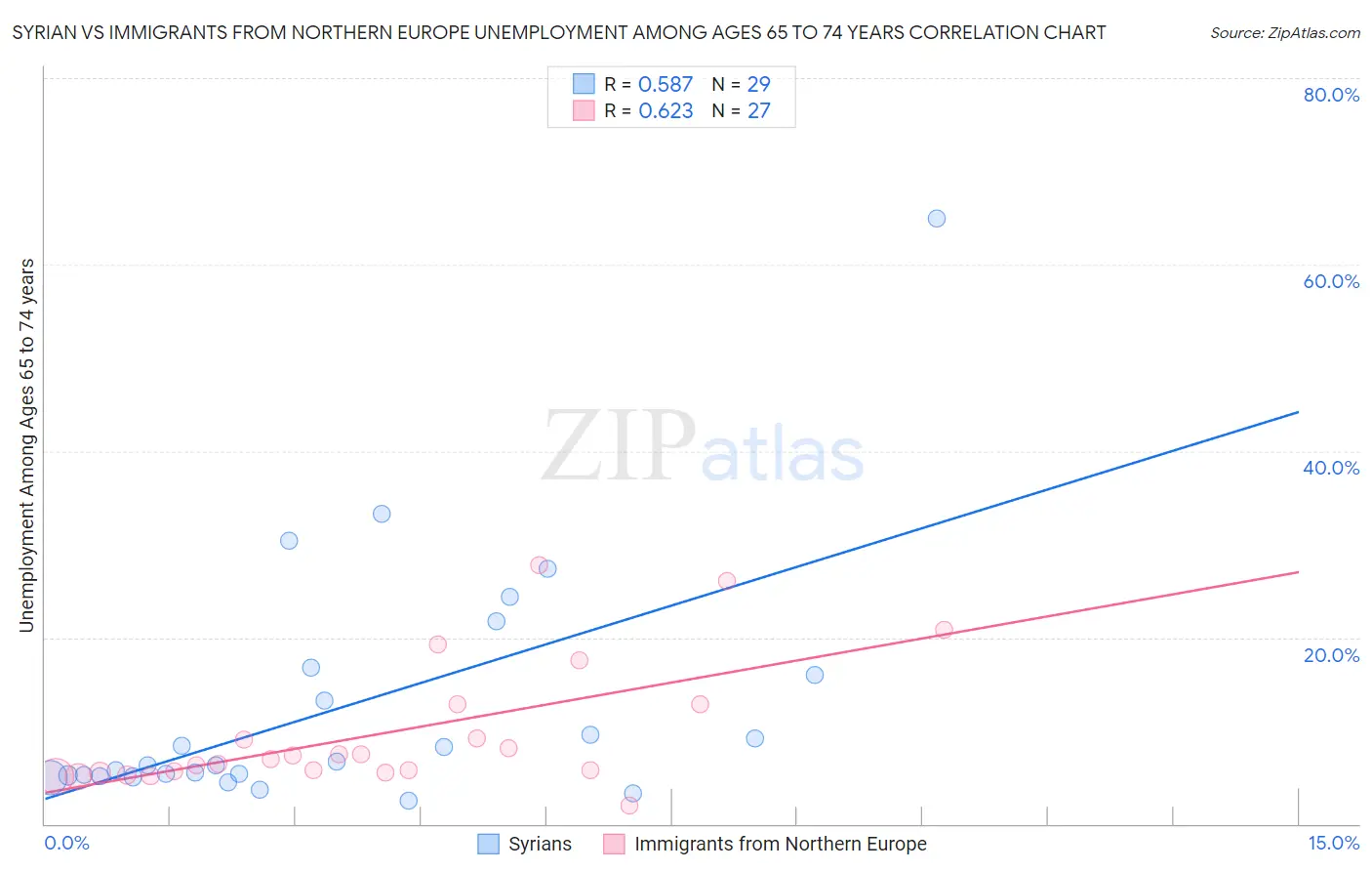 Syrian vs Immigrants from Northern Europe Unemployment Among Ages 65 to 74 years