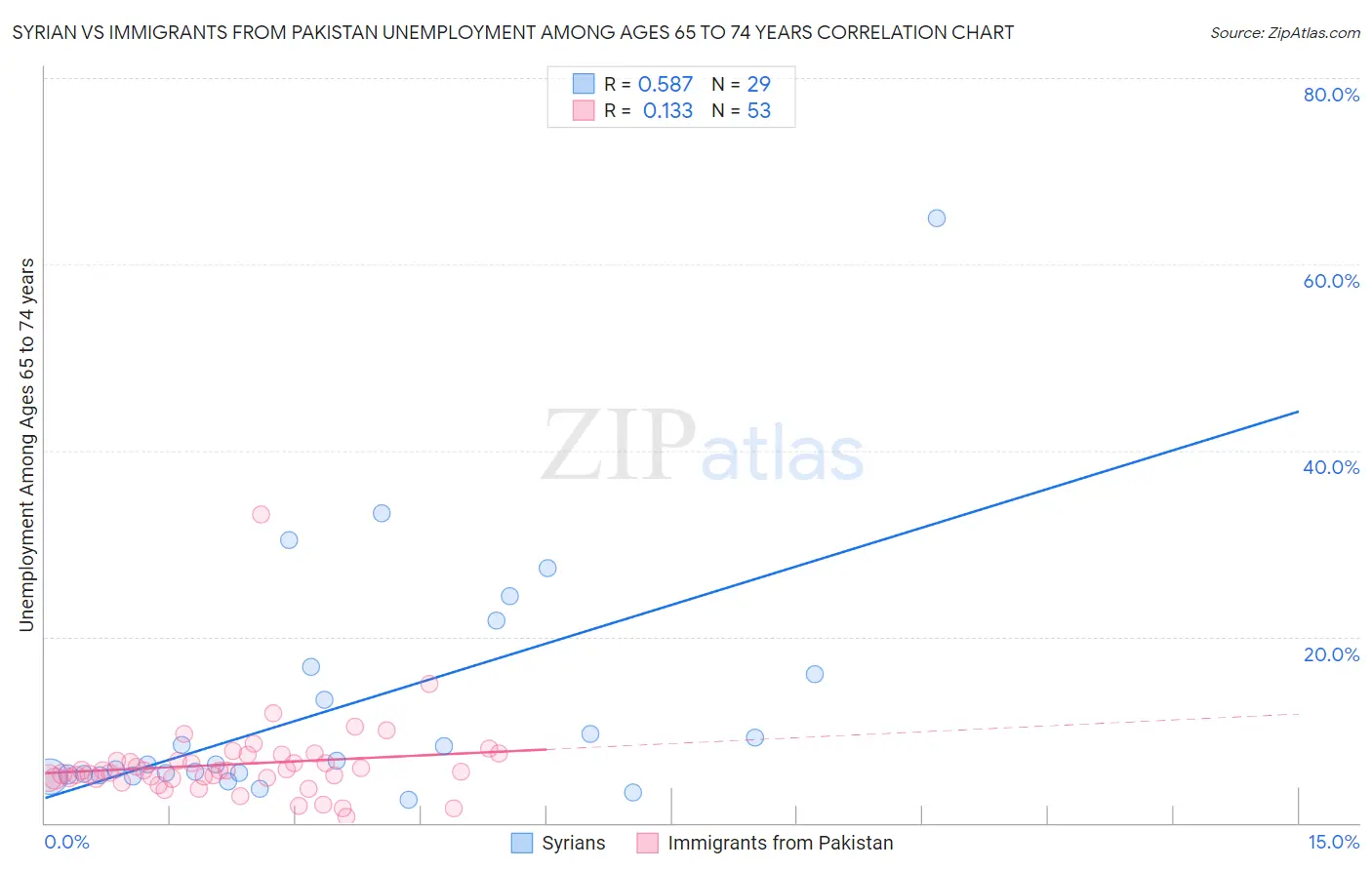 Syrian vs Immigrants from Pakistan Unemployment Among Ages 65 to 74 years