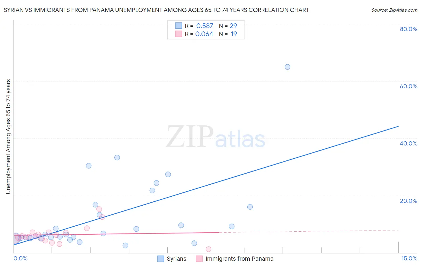 Syrian vs Immigrants from Panama Unemployment Among Ages 65 to 74 years
