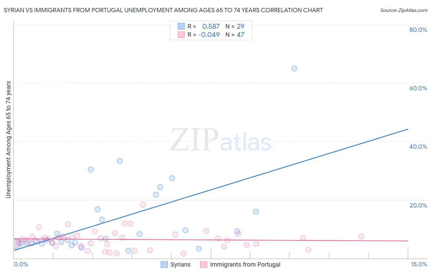 Syrian vs Immigrants from Portugal Unemployment Among Ages 65 to 74 years