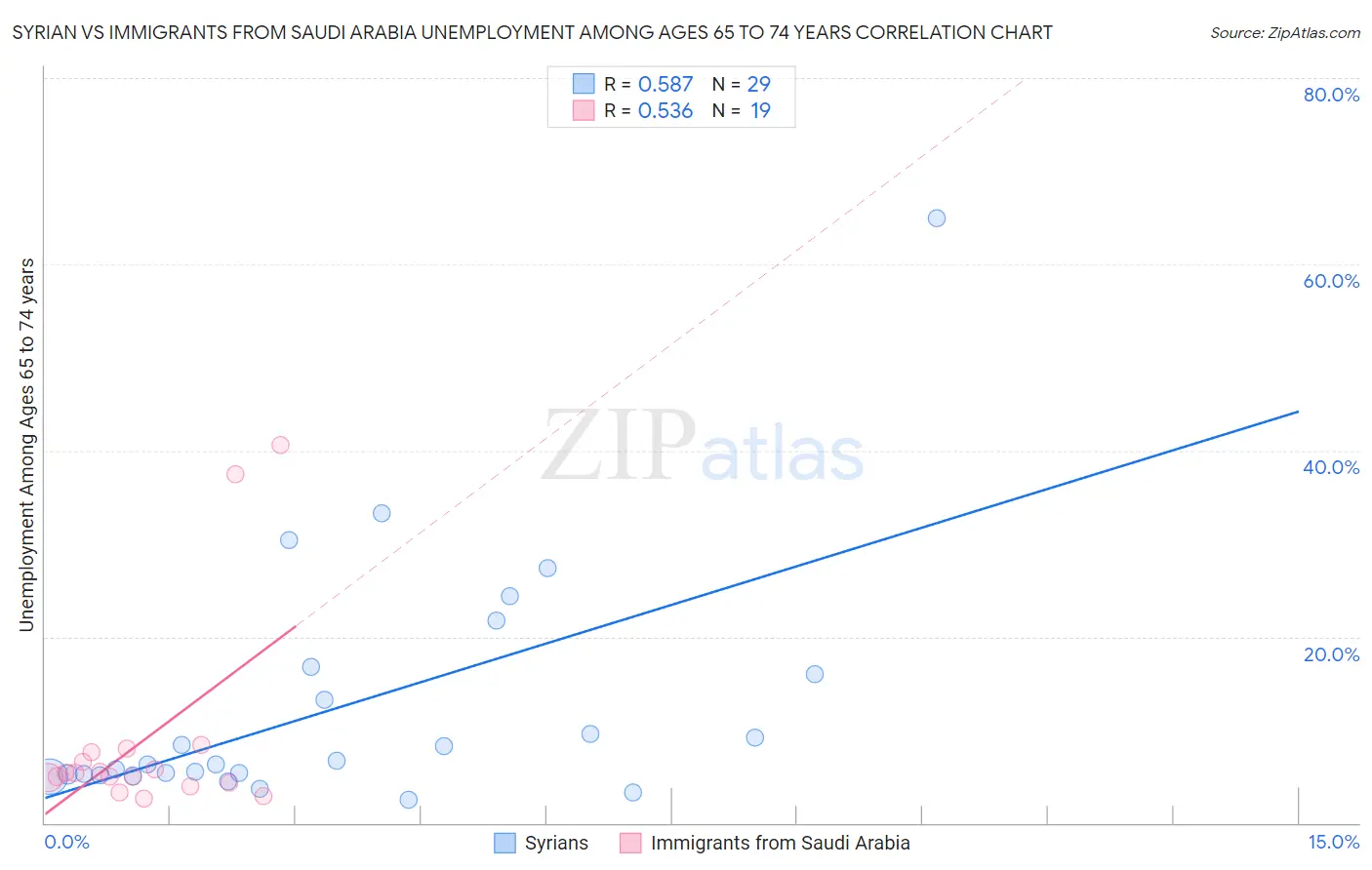 Syrian vs Immigrants from Saudi Arabia Unemployment Among Ages 65 to 74 years