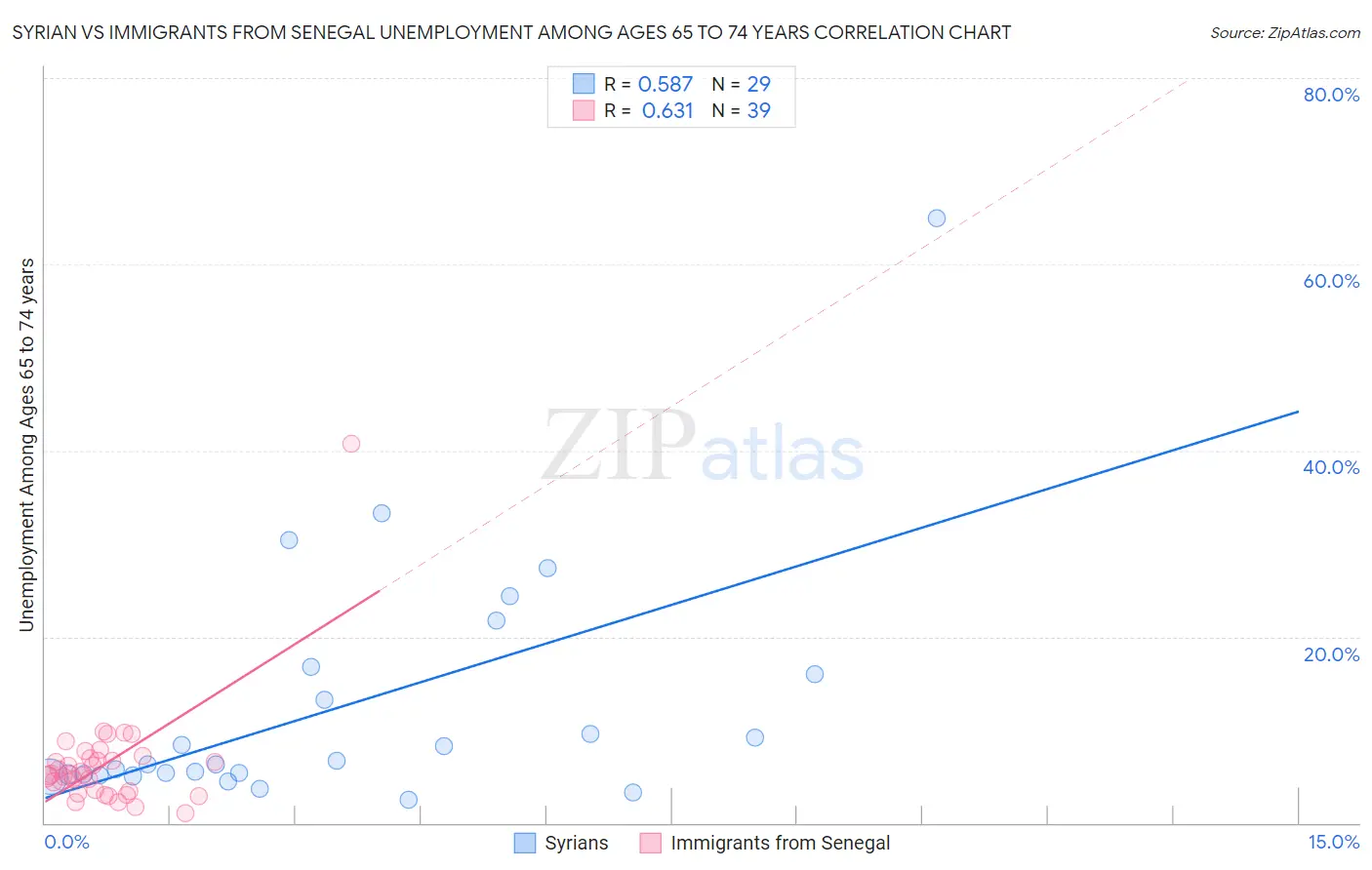 Syrian vs Immigrants from Senegal Unemployment Among Ages 65 to 74 years