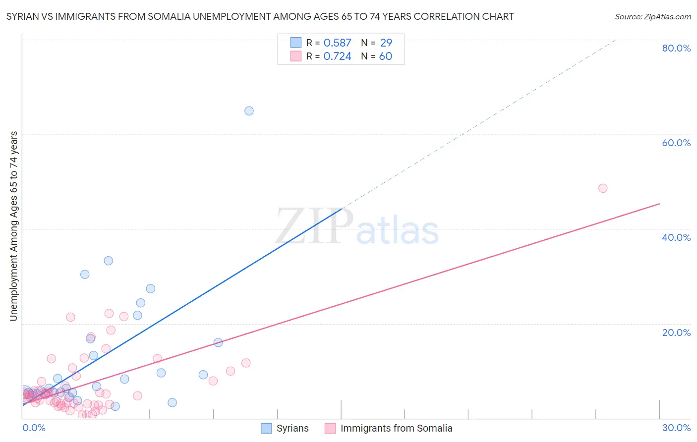 Syrian vs Immigrants from Somalia Unemployment Among Ages 65 to 74 years