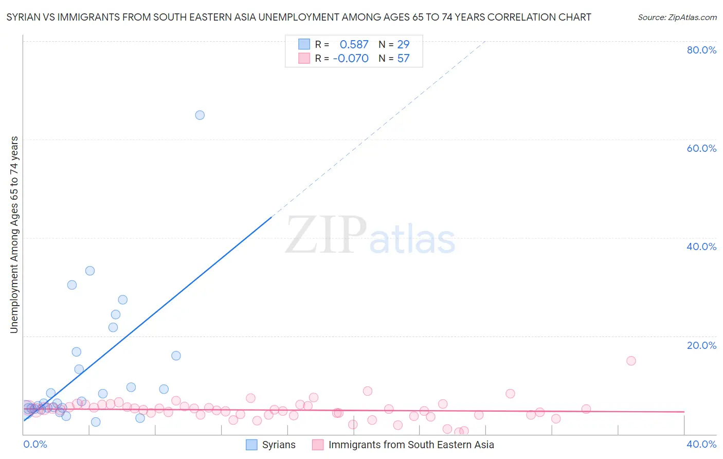 Syrian vs Immigrants from South Eastern Asia Unemployment Among Ages 65 to 74 years