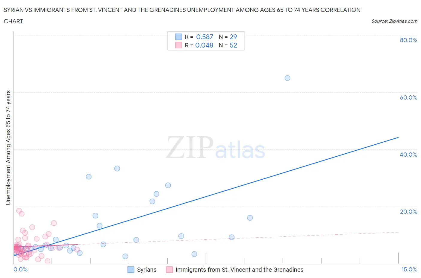 Syrian vs Immigrants from St. Vincent and the Grenadines Unemployment Among Ages 65 to 74 years