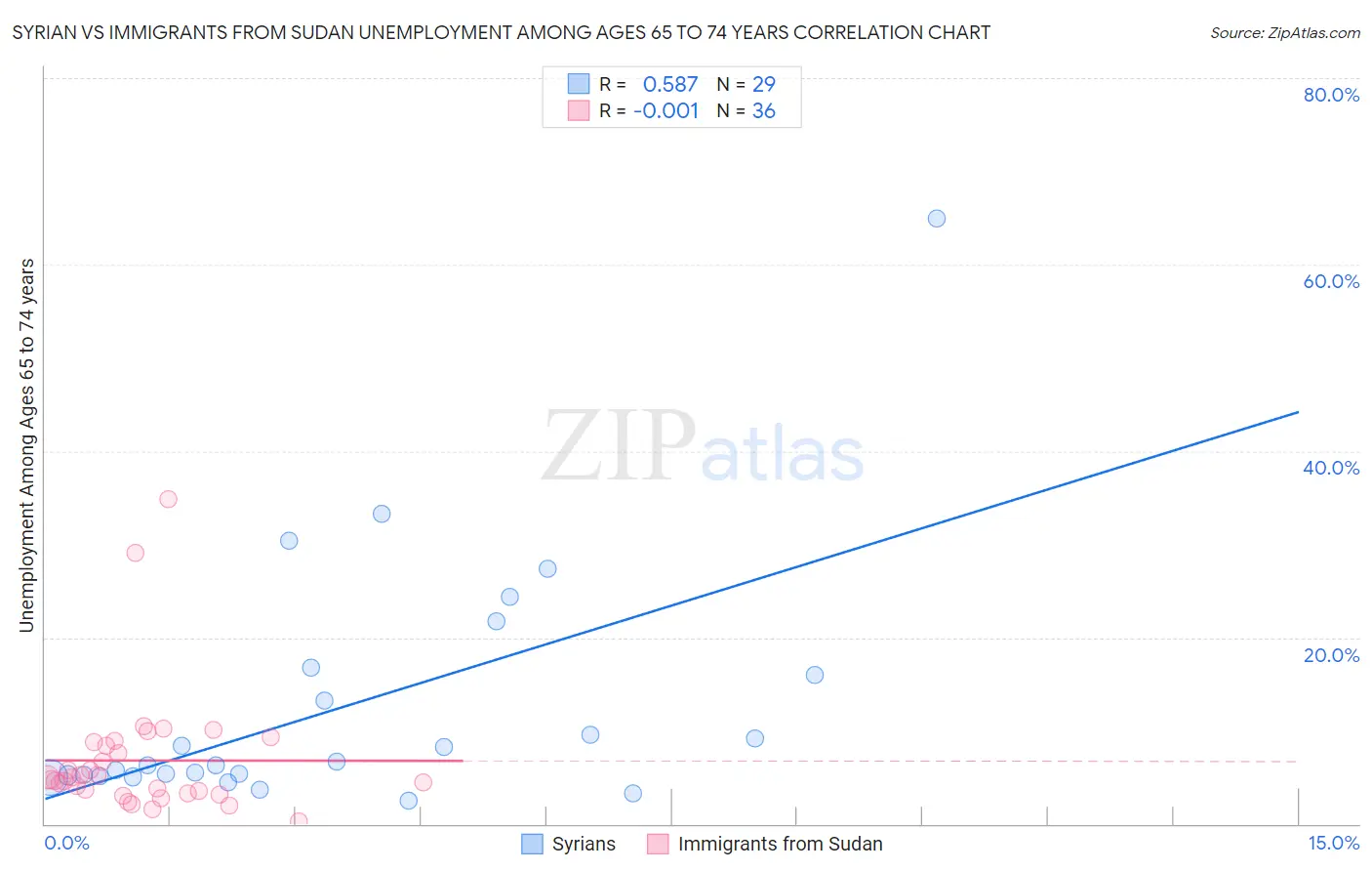 Syrian vs Immigrants from Sudan Unemployment Among Ages 65 to 74 years