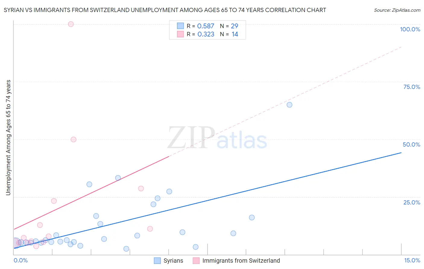 Syrian vs Immigrants from Switzerland Unemployment Among Ages 65 to 74 years