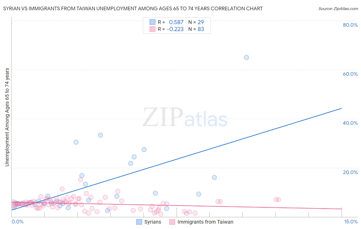 Syrian vs Immigrants from Taiwan Unemployment Among Ages 65 to 74 years