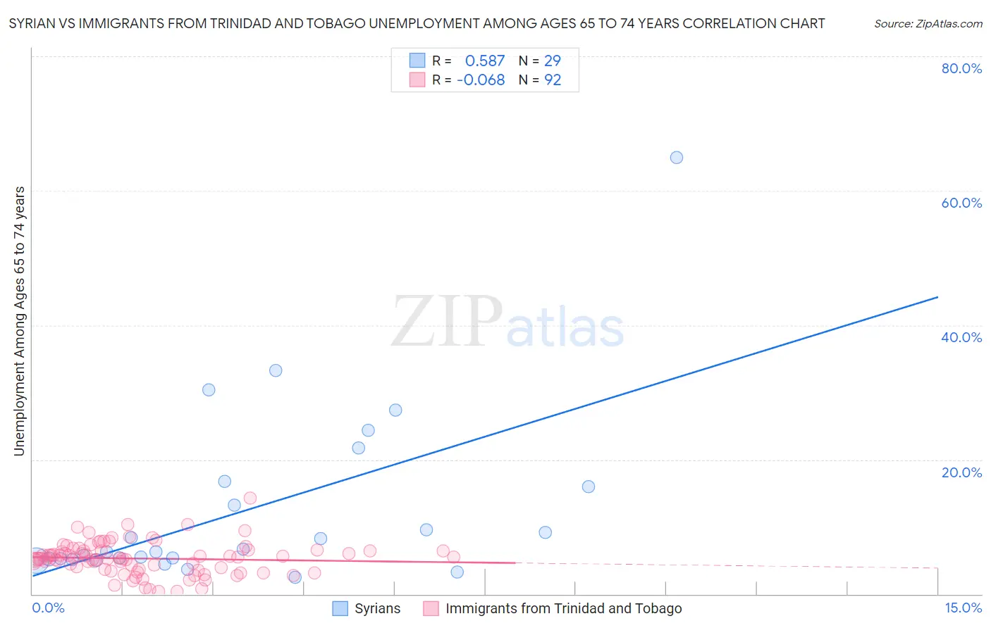 Syrian vs Immigrants from Trinidad and Tobago Unemployment Among Ages 65 to 74 years