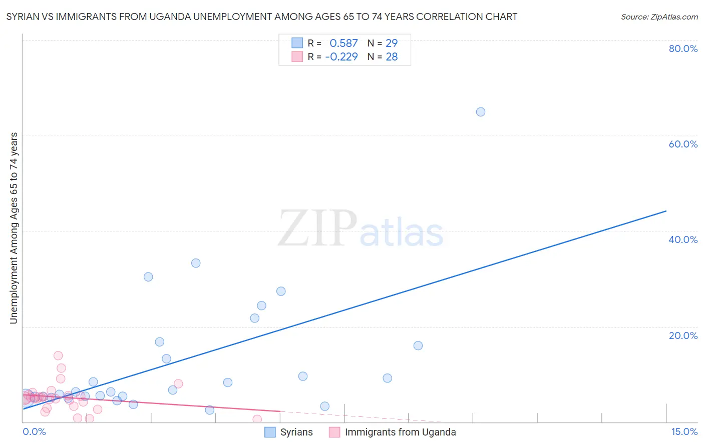 Syrian vs Immigrants from Uganda Unemployment Among Ages 65 to 74 years