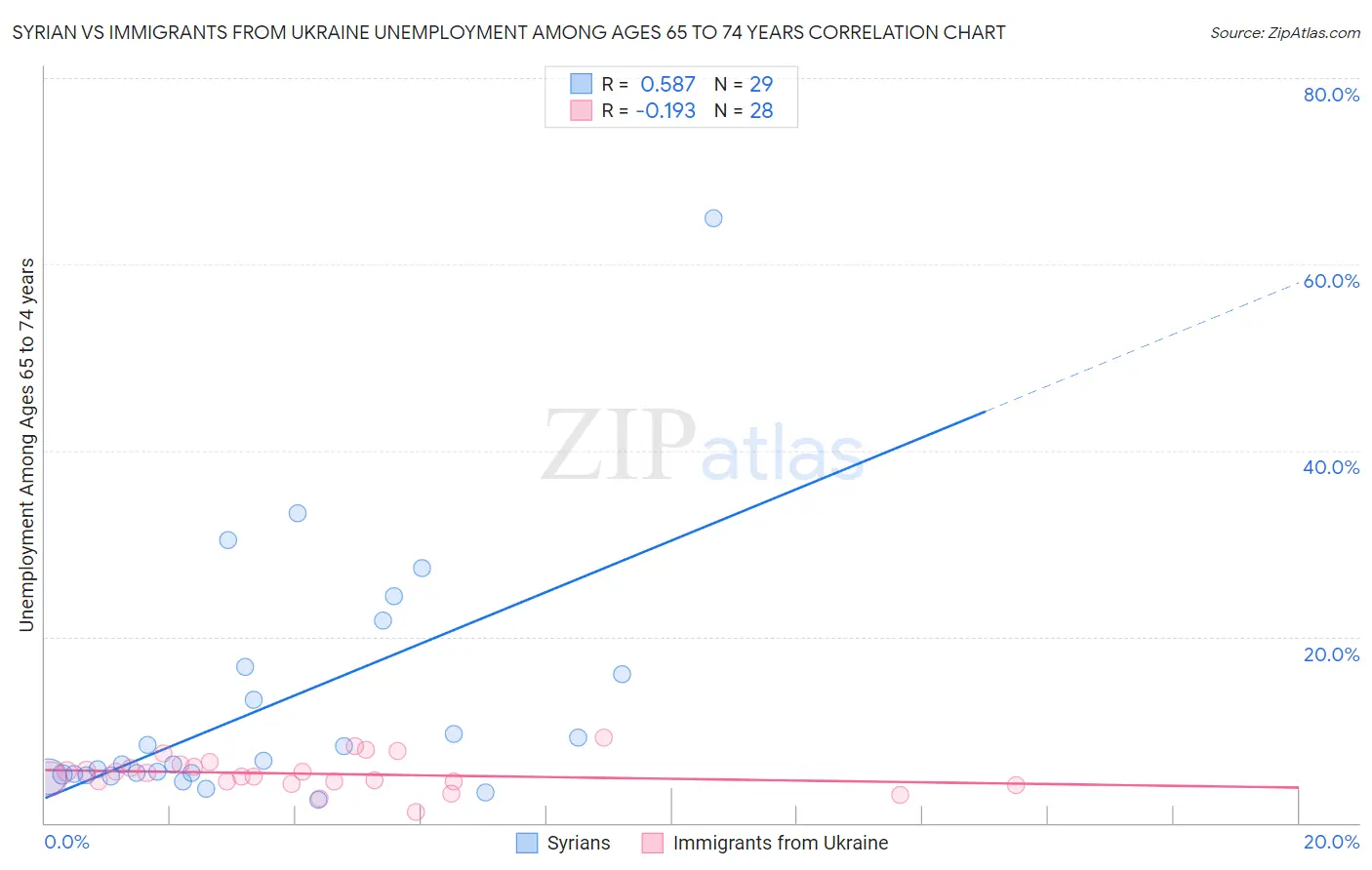 Syrian vs Immigrants from Ukraine Unemployment Among Ages 65 to 74 years