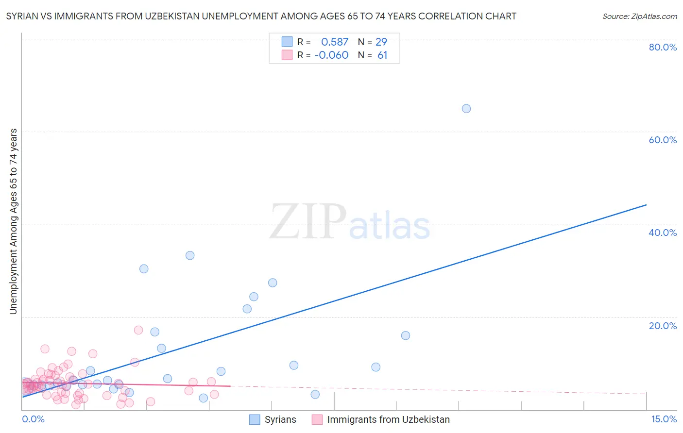 Syrian vs Immigrants from Uzbekistan Unemployment Among Ages 65 to 74 years