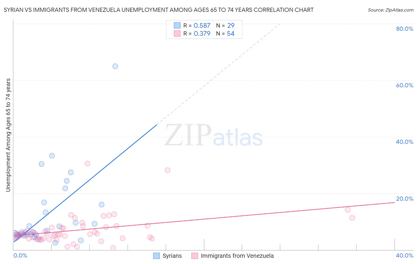 Syrian vs Immigrants from Venezuela Unemployment Among Ages 65 to 74 years