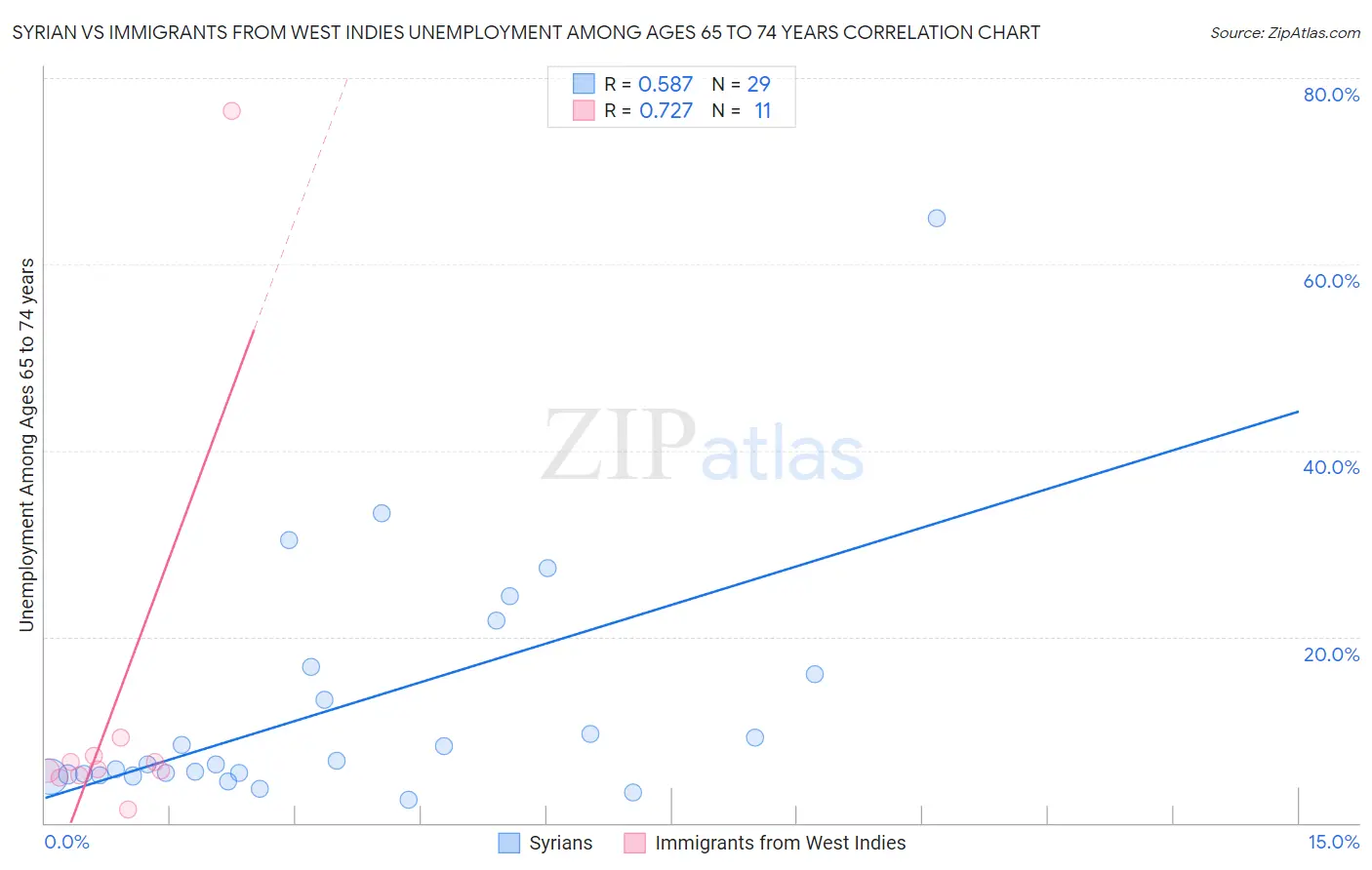 Syrian vs Immigrants from West Indies Unemployment Among Ages 65 to 74 years