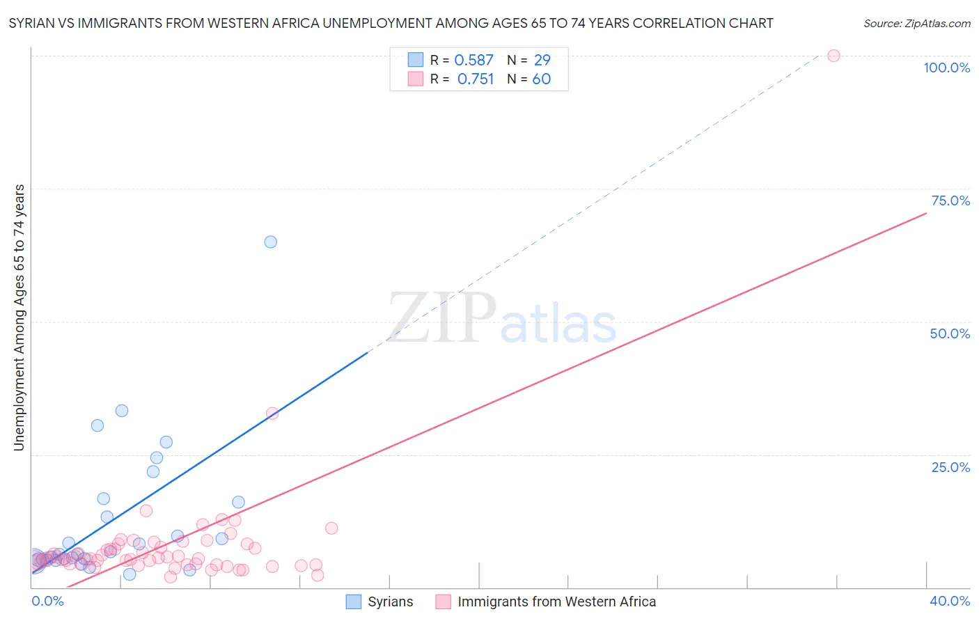 Syrian vs Immigrants from Western Africa Unemployment Among Ages 65 to 74 years