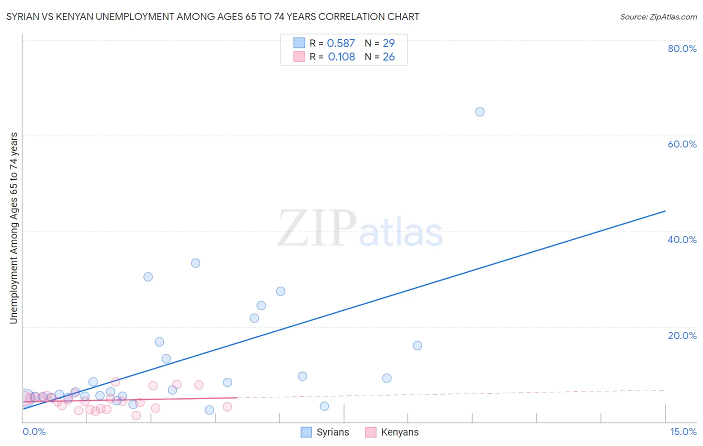 Syrian vs Kenyan Unemployment Among Ages 65 to 74 years