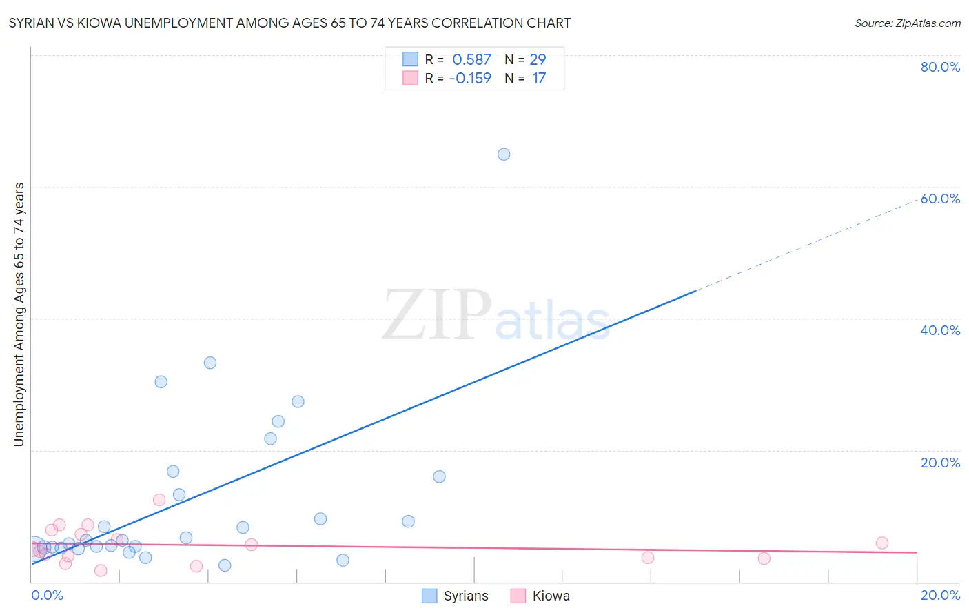 Syrian vs Kiowa Unemployment Among Ages 65 to 74 years