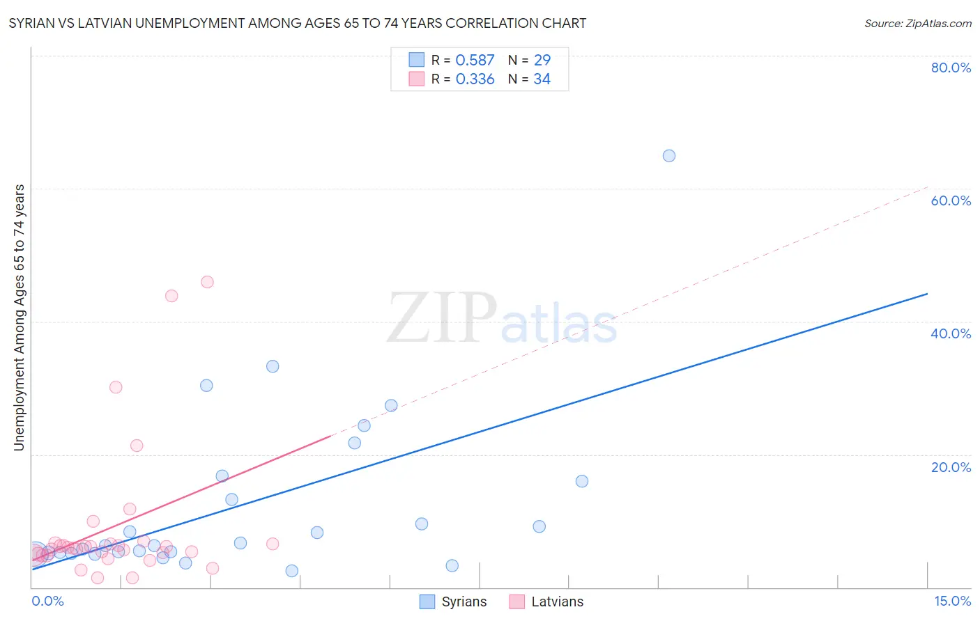 Syrian vs Latvian Unemployment Among Ages 65 to 74 years