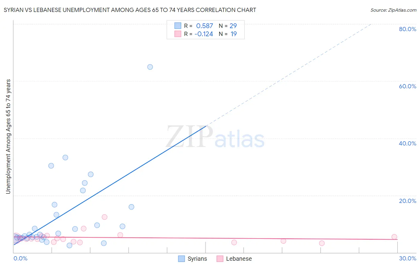 Syrian vs Lebanese Unemployment Among Ages 65 to 74 years