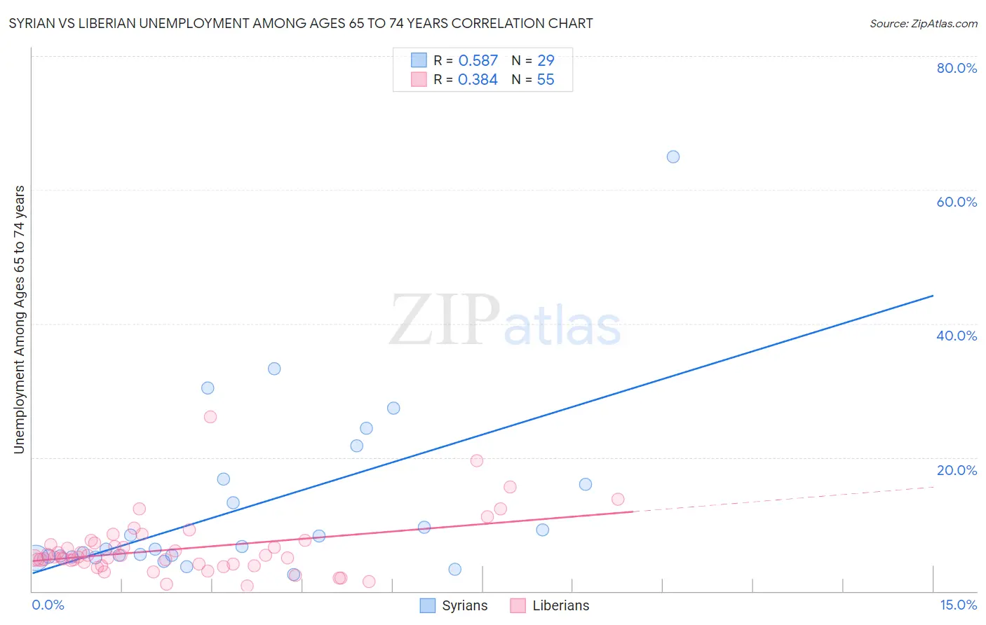 Syrian vs Liberian Unemployment Among Ages 65 to 74 years