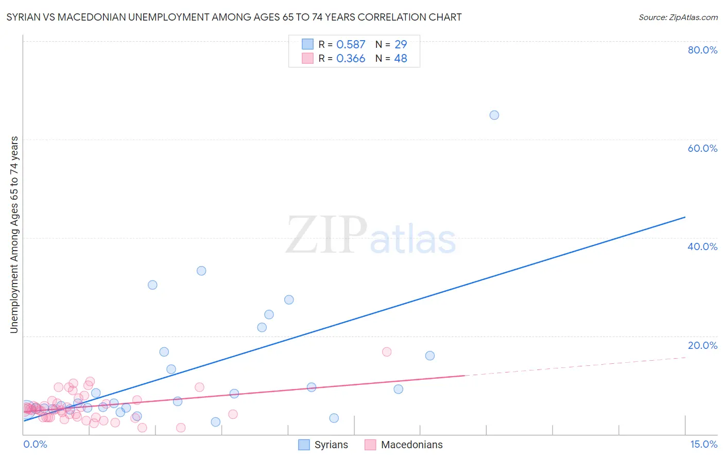 Syrian vs Macedonian Unemployment Among Ages 65 to 74 years