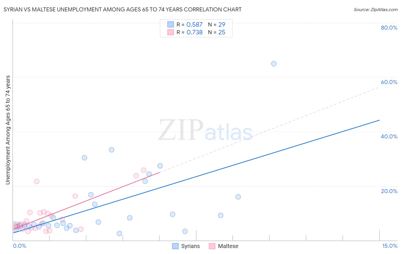 Syrian vs Maltese Unemployment Among Ages 65 to 74 years