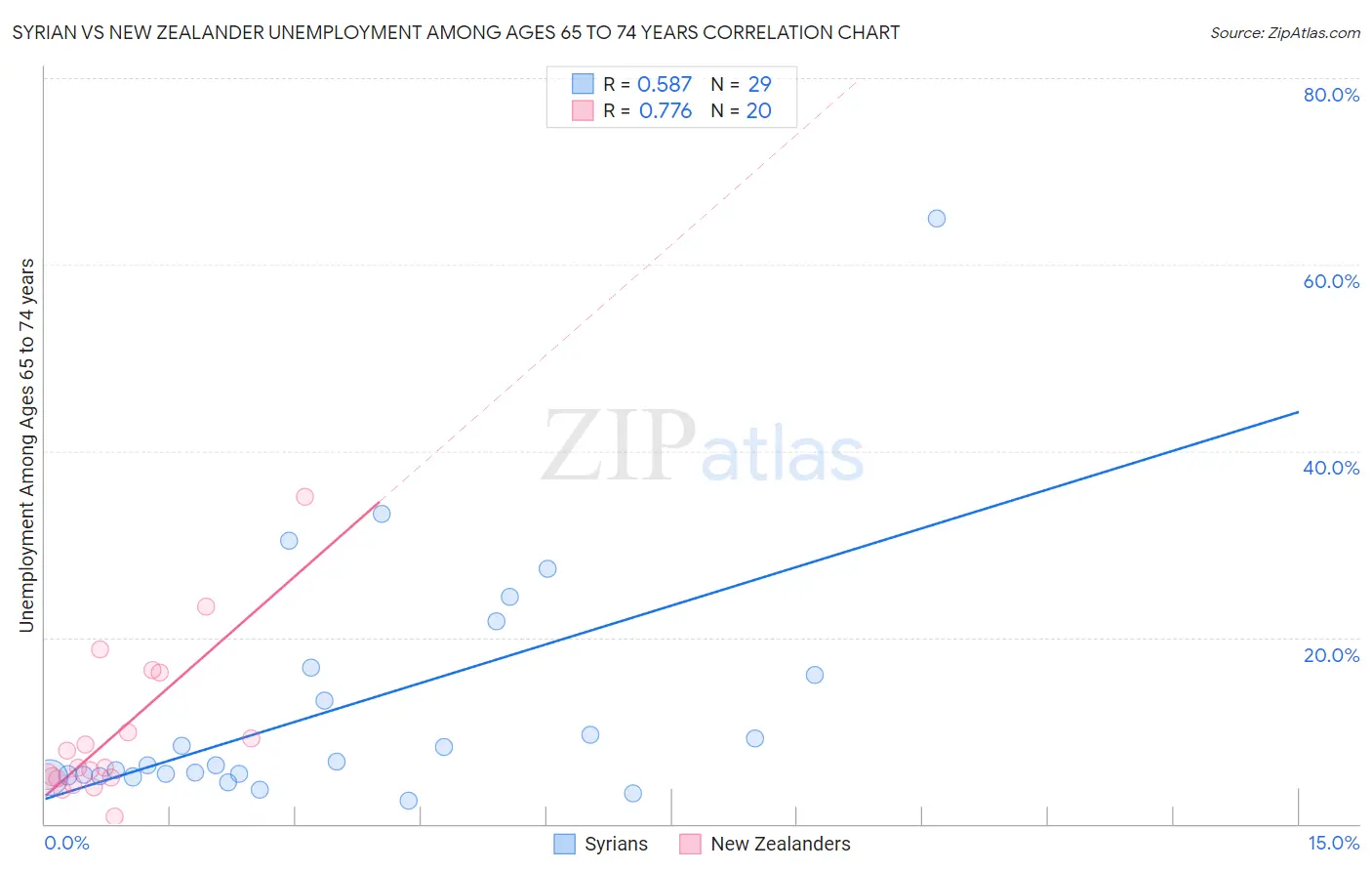Syrian vs New Zealander Unemployment Among Ages 65 to 74 years
