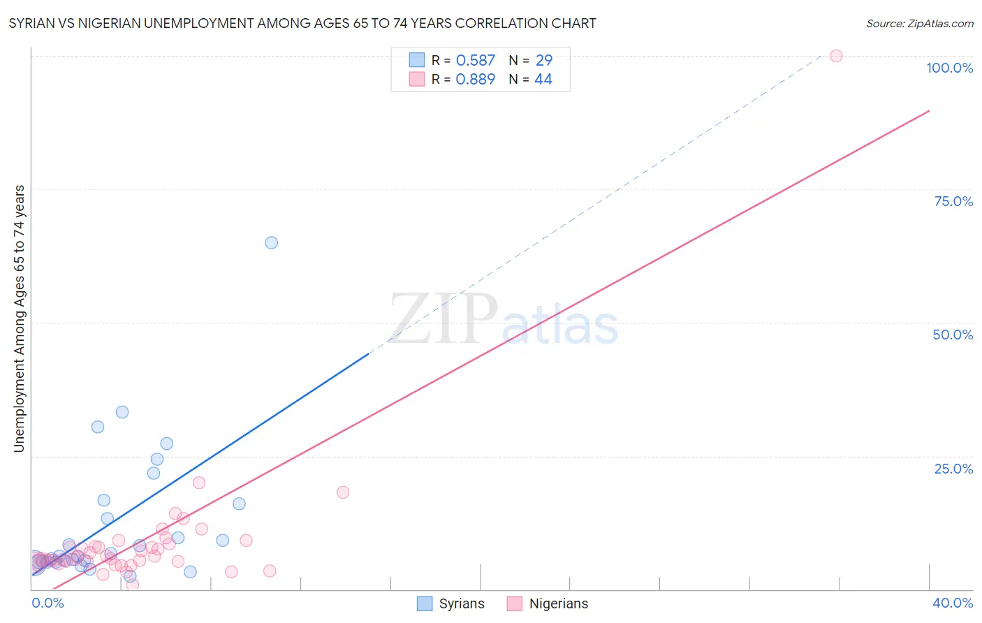 Syrian vs Nigerian Unemployment Among Ages 65 to 74 years