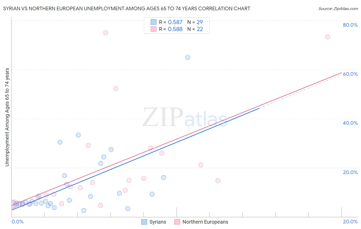 Syrian vs Northern European Unemployment Among Ages 65 to 74 years