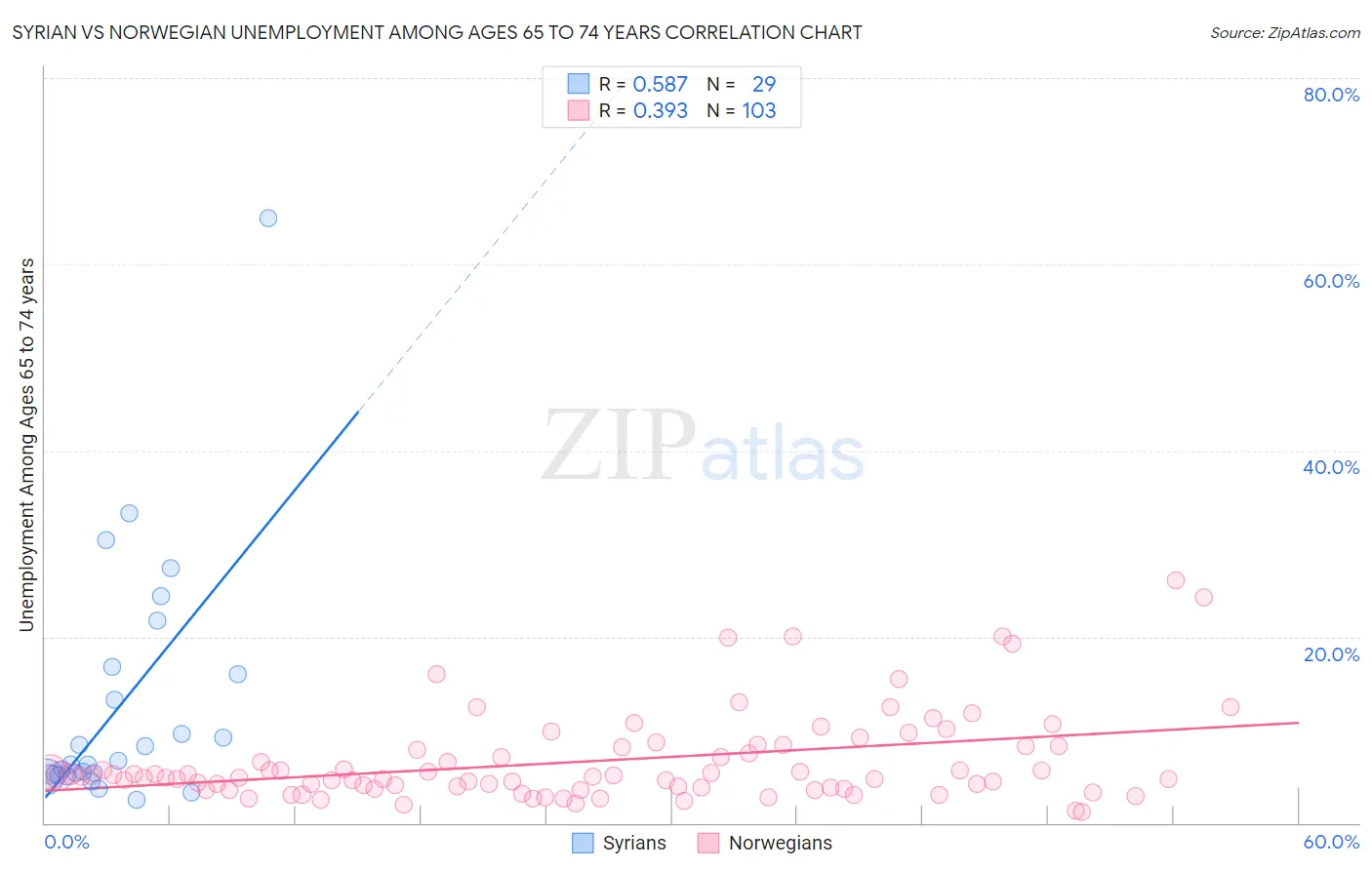 Syrian vs Norwegian Unemployment Among Ages 65 to 74 years