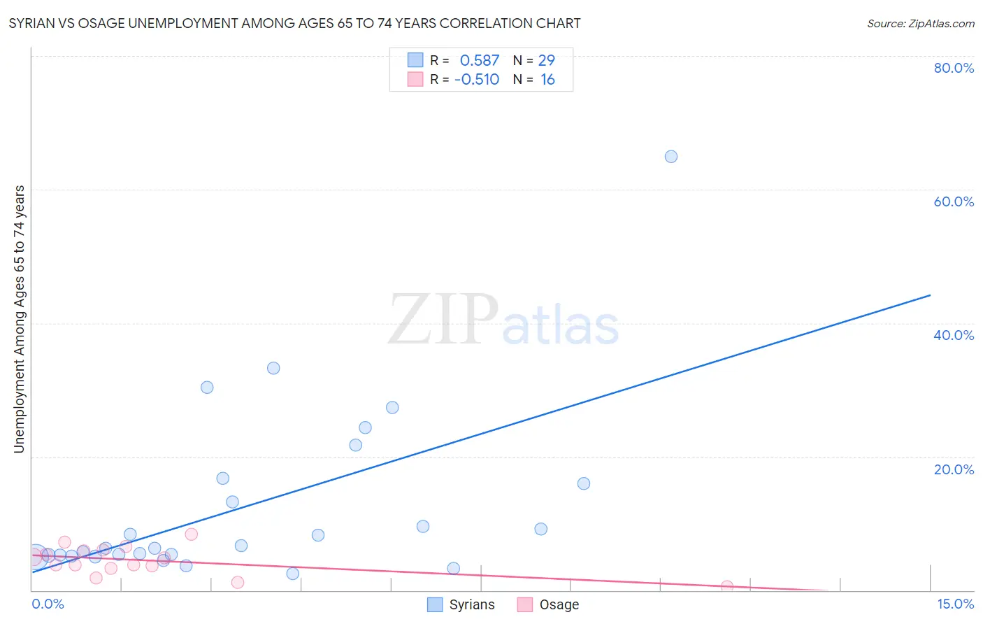 Syrian vs Osage Unemployment Among Ages 65 to 74 years