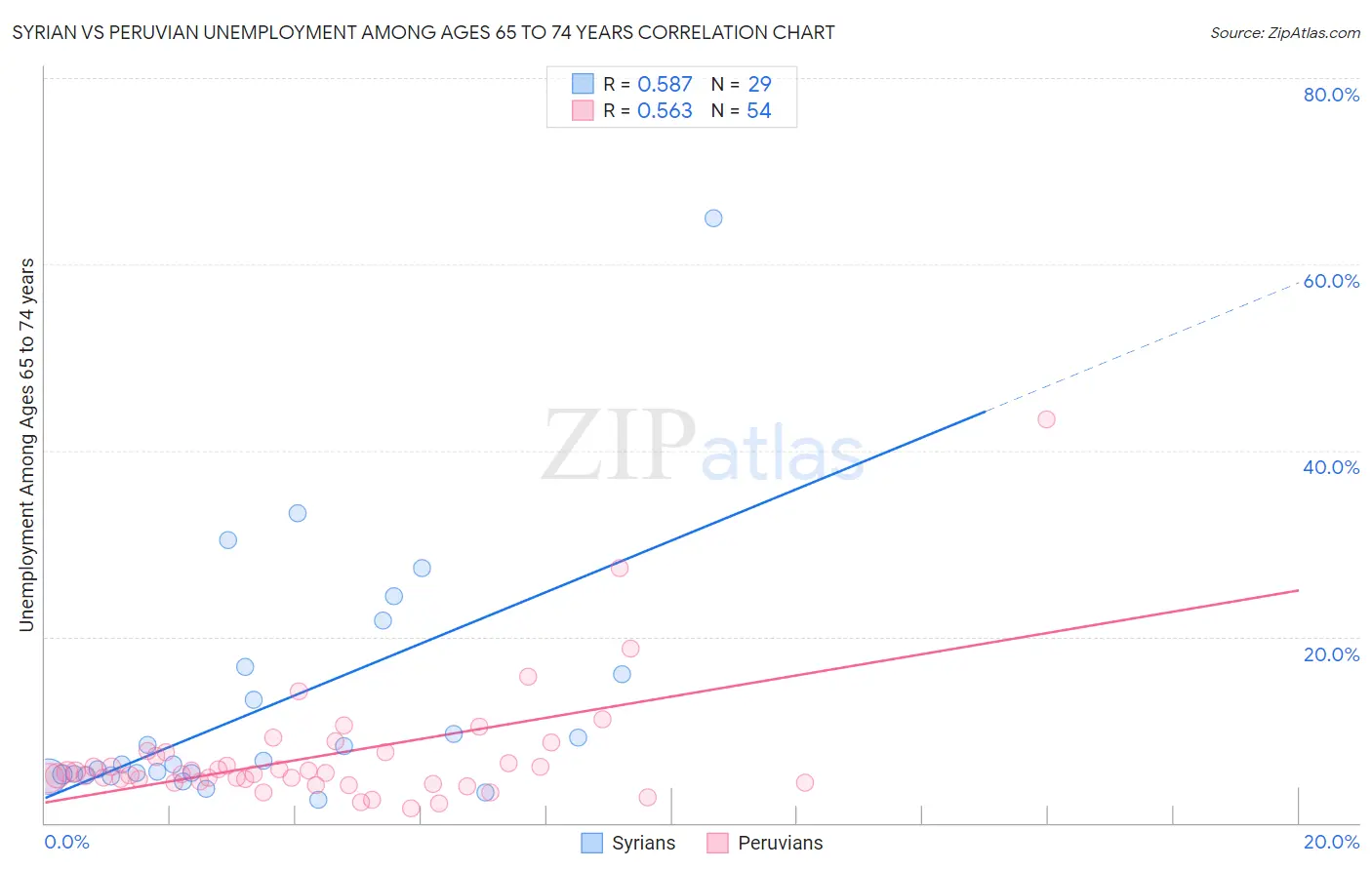 Syrian vs Peruvian Unemployment Among Ages 65 to 74 years