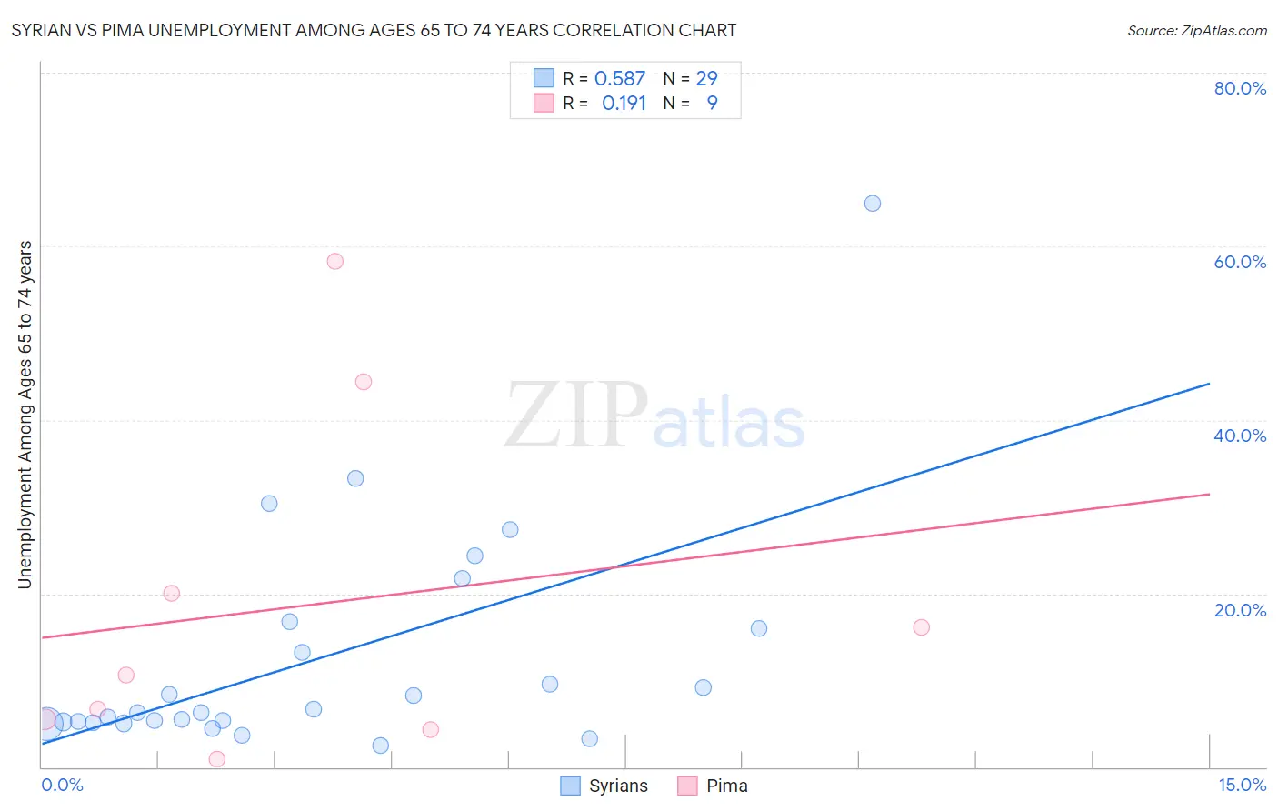 Syrian vs Pima Unemployment Among Ages 65 to 74 years