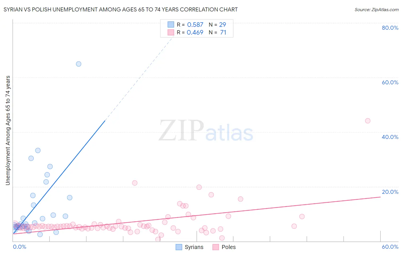 Syrian vs Polish Unemployment Among Ages 65 to 74 years