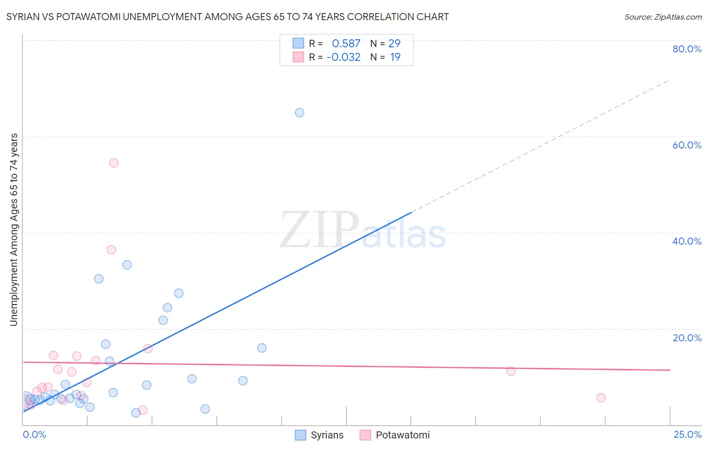 Syrian vs Potawatomi Unemployment Among Ages 65 to 74 years