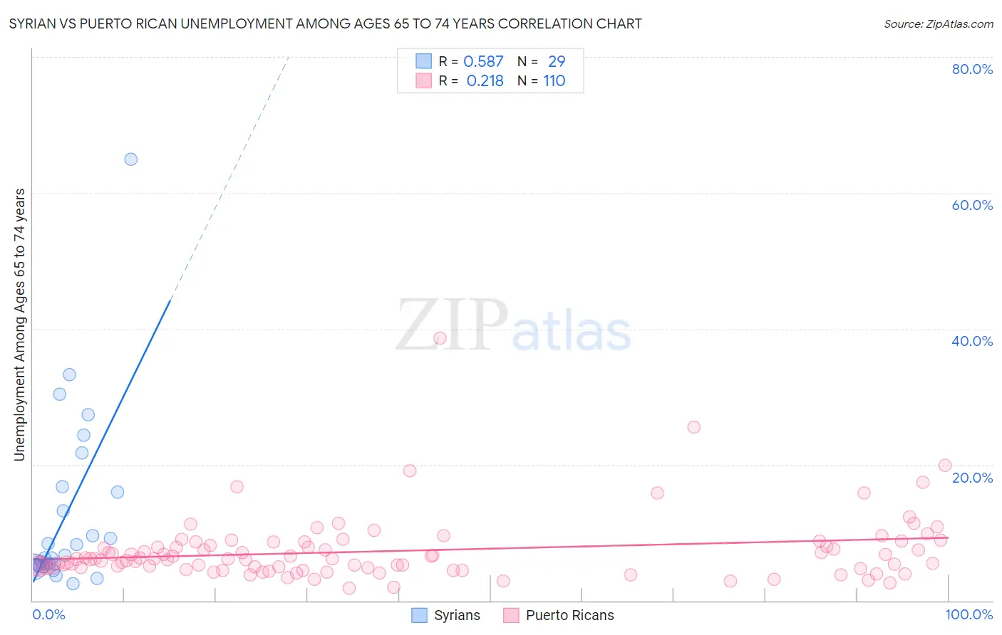 Syrian vs Puerto Rican Unemployment Among Ages 65 to 74 years